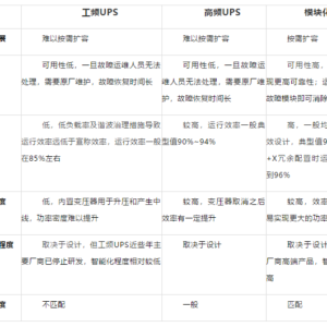 不同類型UPS電源對(duì)數(shù)據(jù)中心需求的適配度